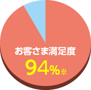 お客様満足度グラフ